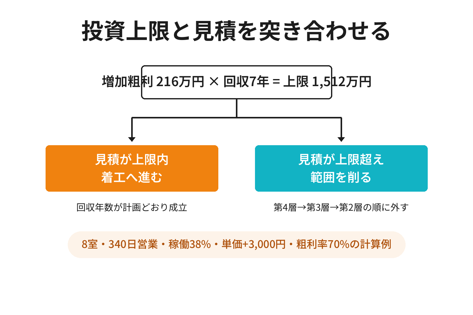 改装費用の投資上限と見積を突き合わせる判断分岐の図解