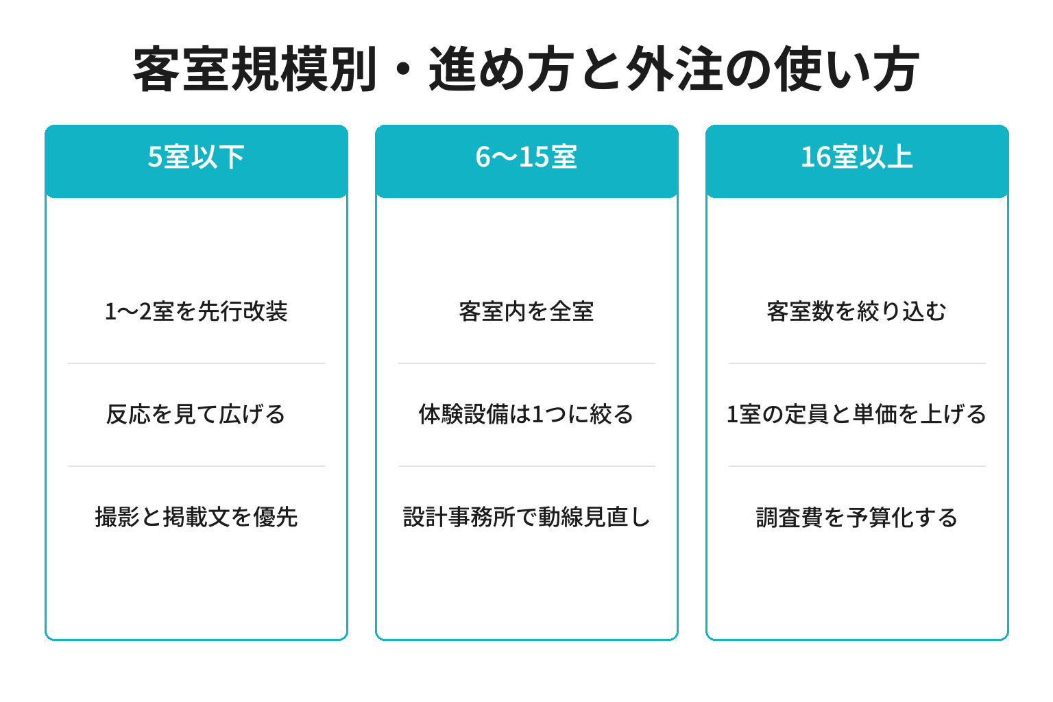 客室規模別のリブランディングの進め方を整理した図解