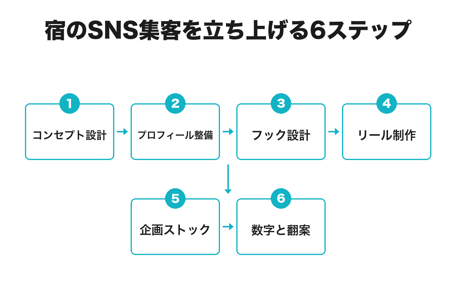 宿のSNS集客を立ち上げる6ステップのフロー図