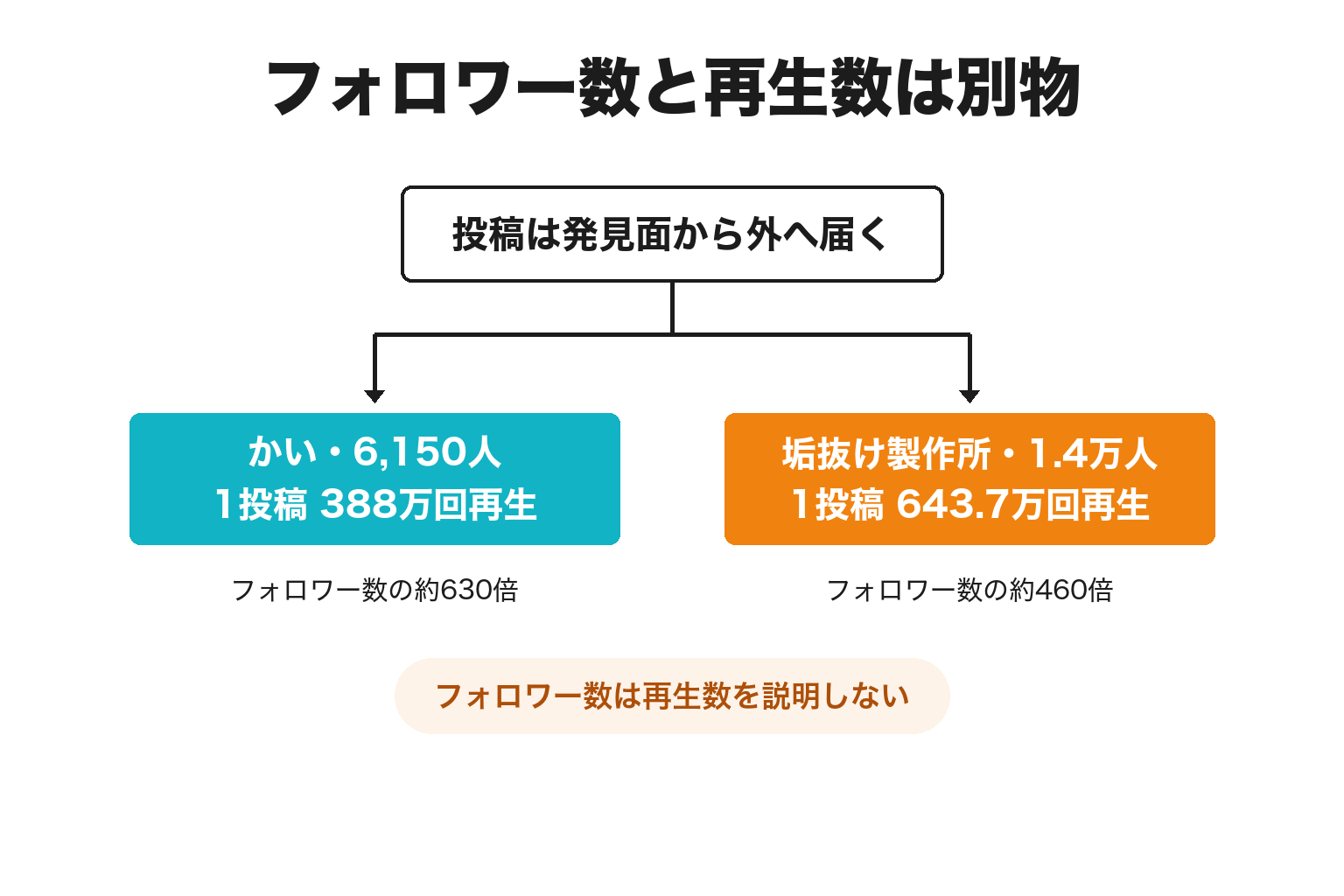 フォロワー数と再生数は別物であることを示す図解