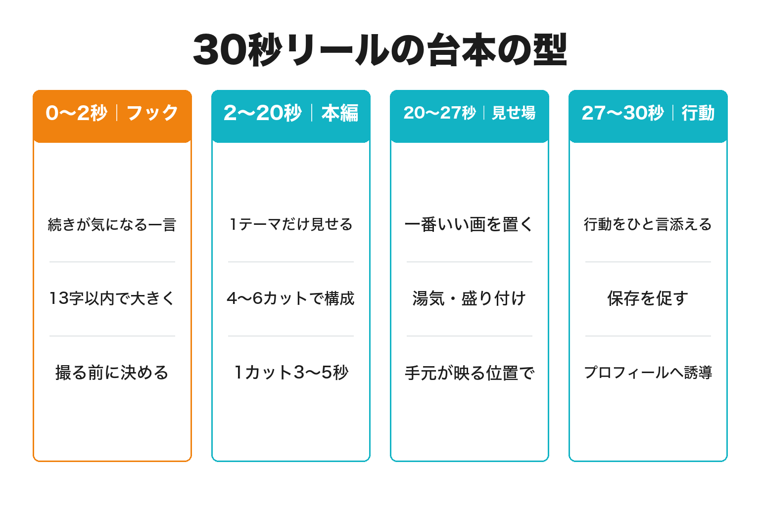 30秒リールの台本の型を秒数で示した図解