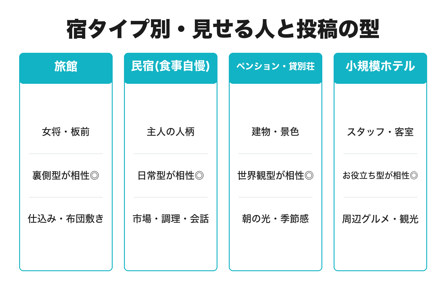 宿タイプ別のSNS戦略を整理した図解