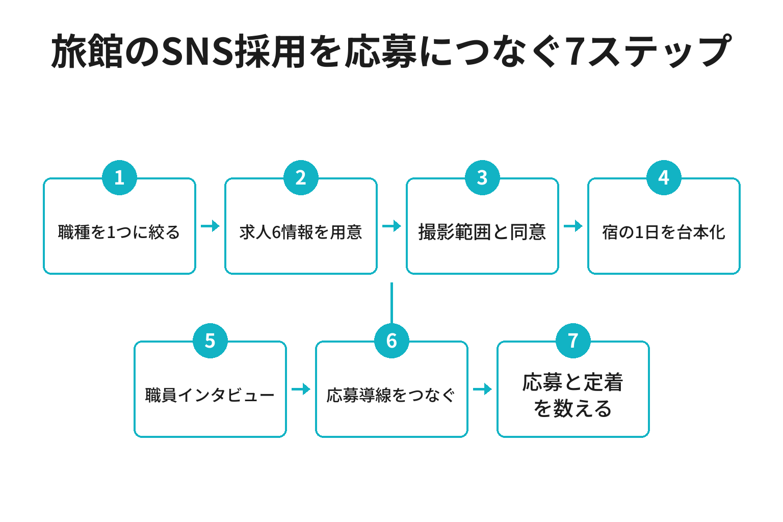旅館のSNS採用を応募につなぐ7ステップのフロー図