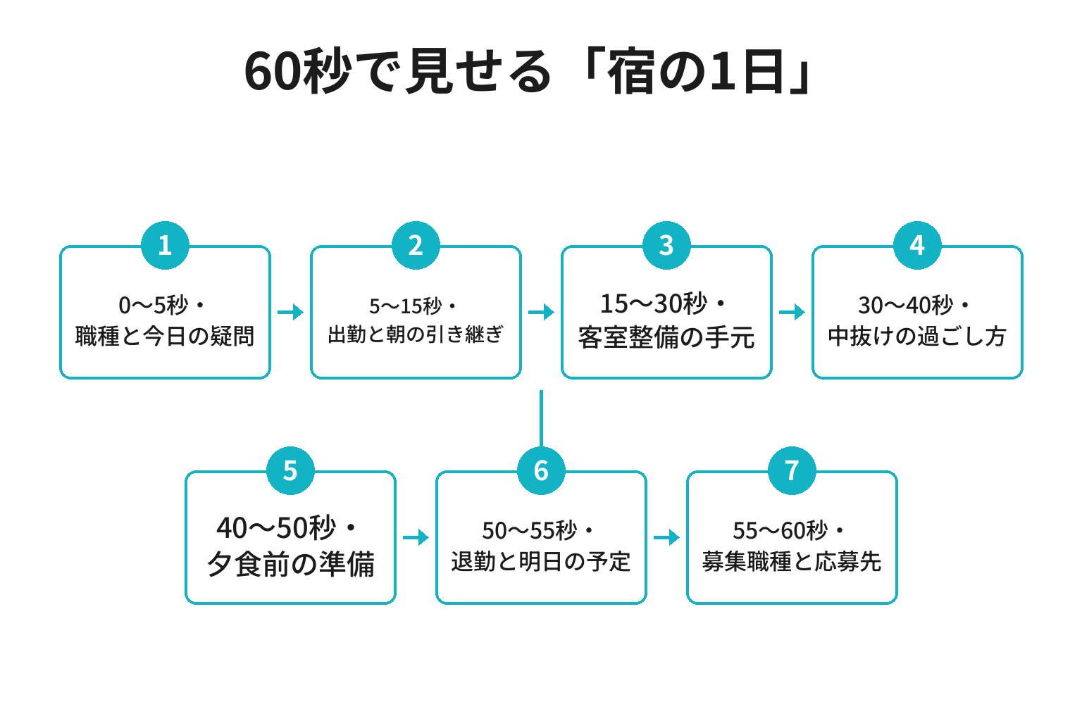 旅館のSNS採用で使う宿の1日60秒台本の構成図