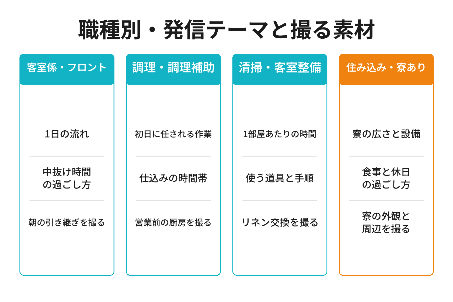 旅館の職種別に発信テーマと撮る素材を整理した図解
