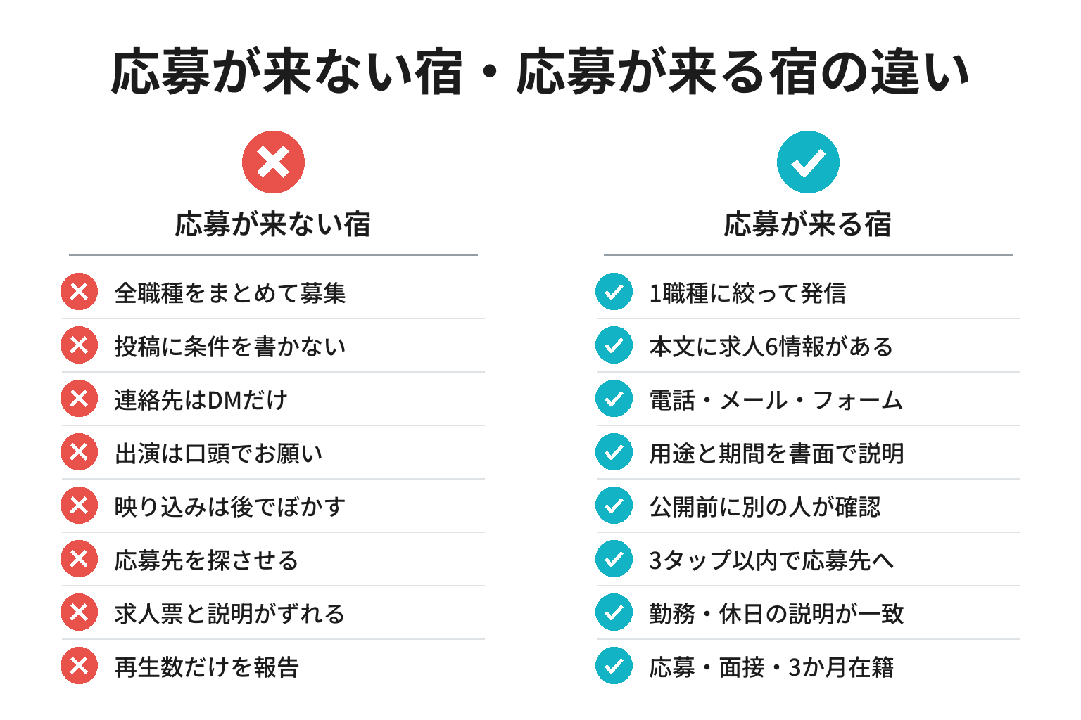 応募が来る宿・来ない宿の違いのチェックリスト図解