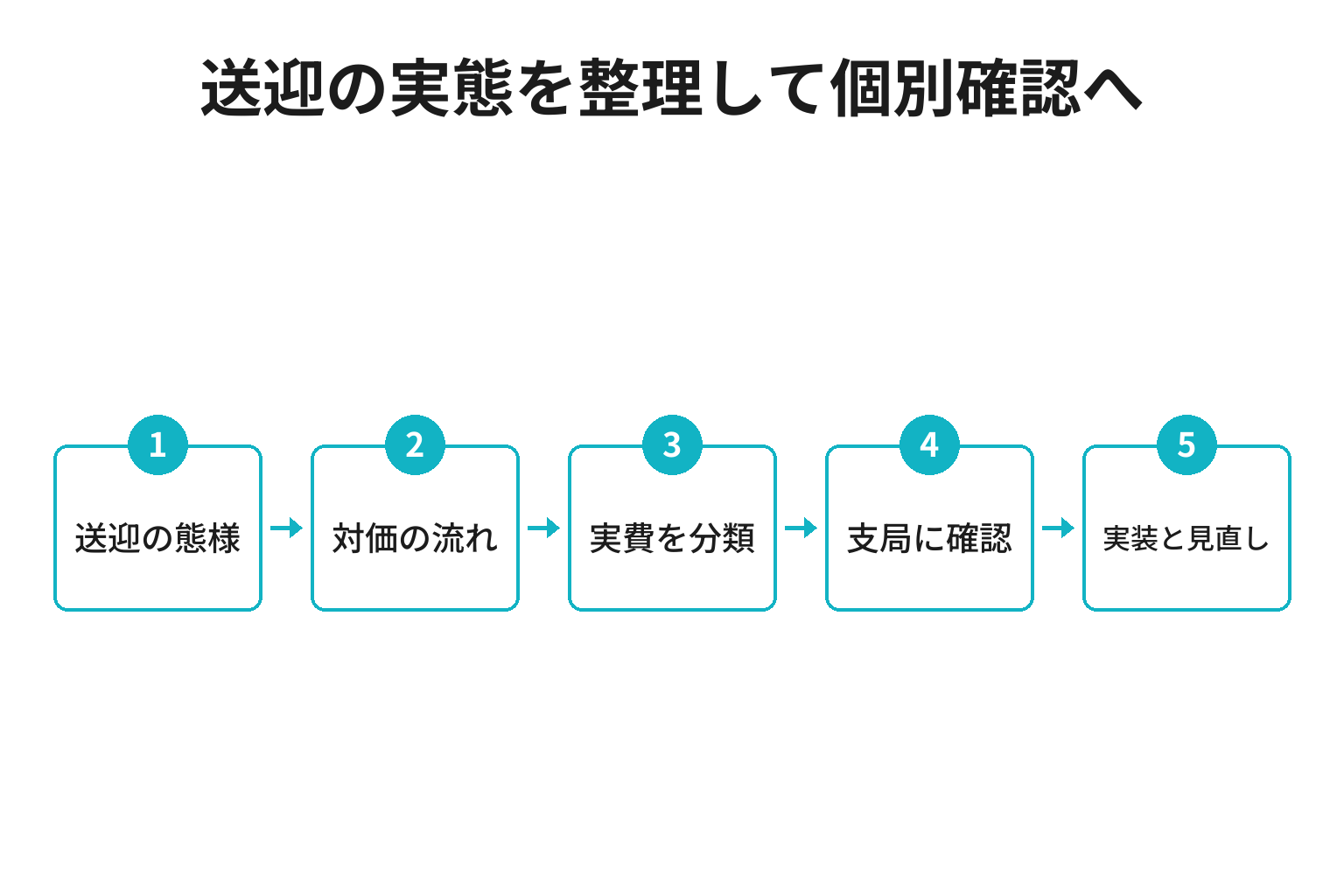 旅館の送迎を料金と主体から確認して実装する流れ