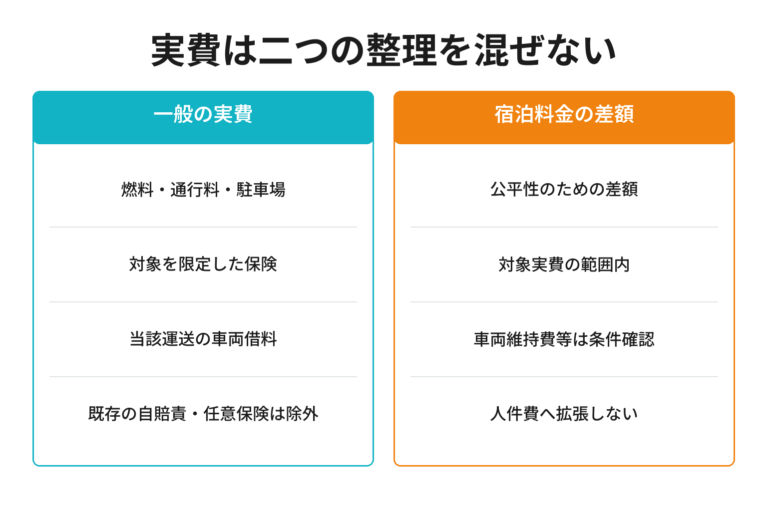 一般実費と宿泊料金差額では車両維持費や保険の扱いが異なることを示す図