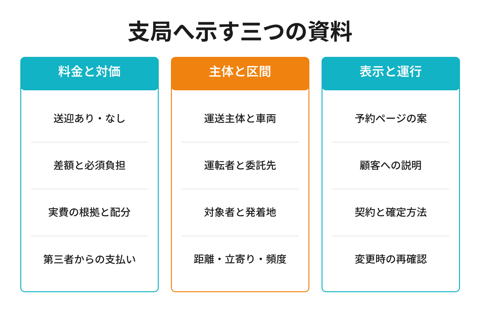送迎の個別確認に持参する料金表と主体図と運行案の三つの資料