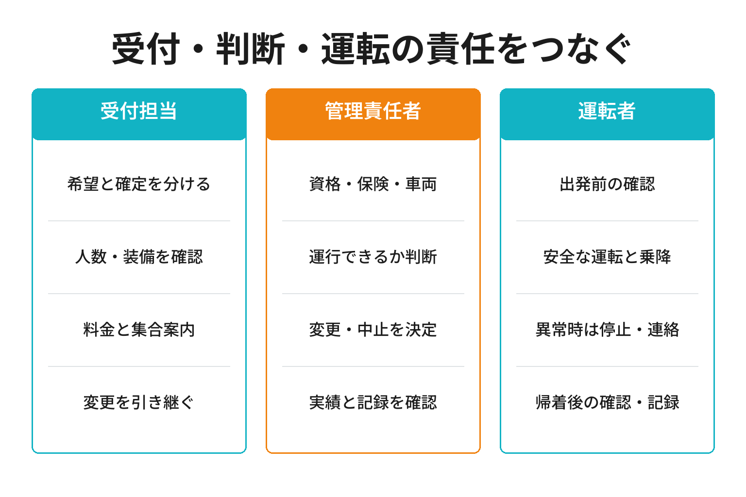 送迎予約から実施までの受付担当と管理責任者と運転者の役割