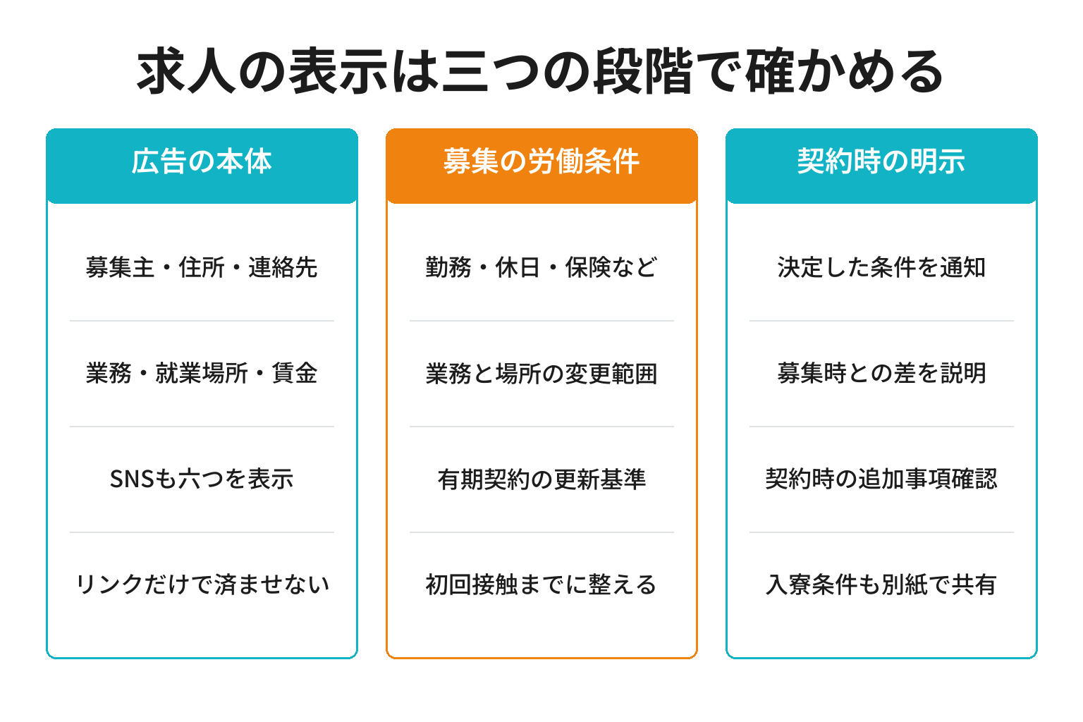 SNS広告と募集条件と契約時通知の三段階で必要な情報をそろえる図