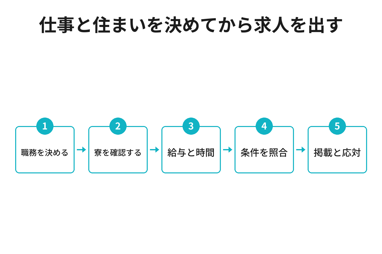 住み込み求人を職務と住居と給与勤務の確認から掲載へ進める五段階