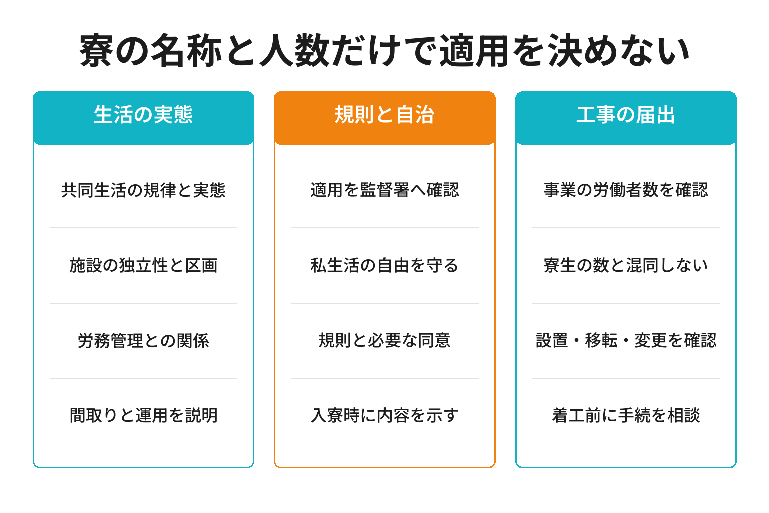 従業員寮について生活実態と規則同意と工事届出を分ける確認図