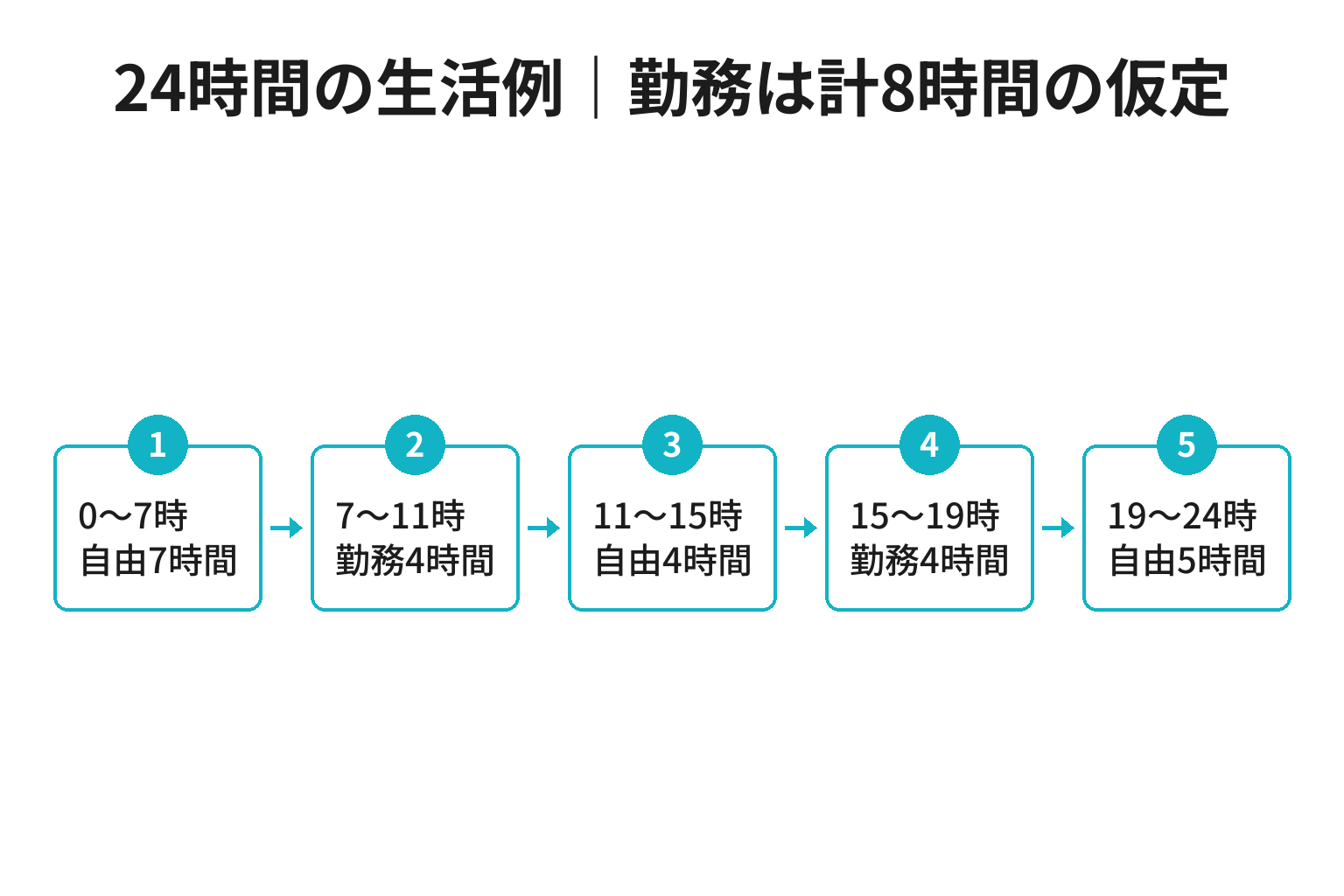 零時から二十四時までの仮定の時間線で勤務四時間ずつと自由時間を区別する図