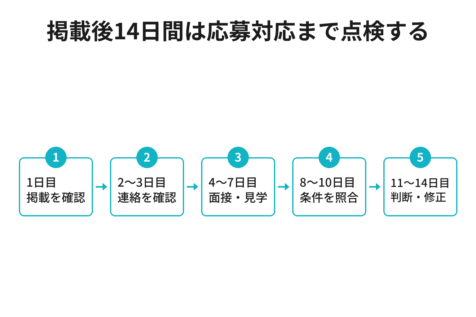 求人掲載から十四日間で応募への連絡と面接見学と条件の見直しを行う仮定の工程