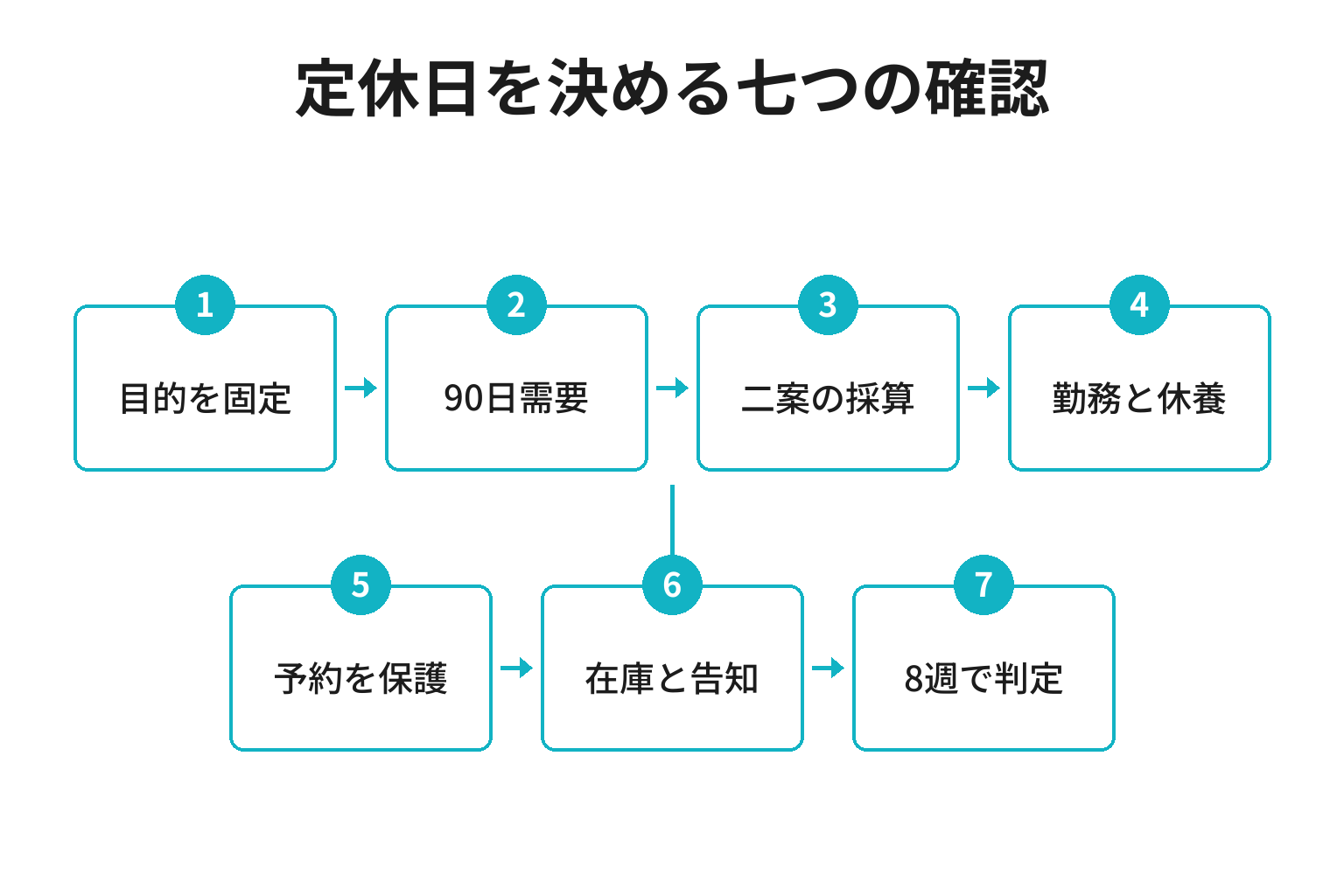 旅館の定休日導入を七つの確認で判断する流れ