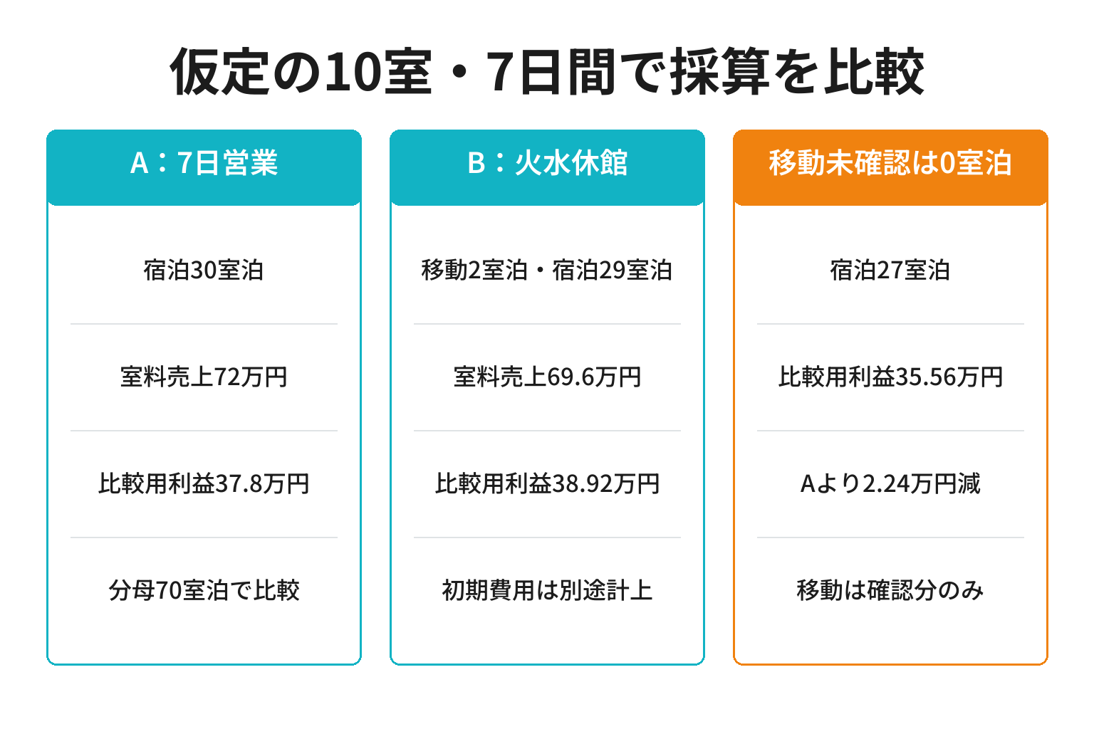 営業継続案と火水休館案の採算比較と移動予約の条件