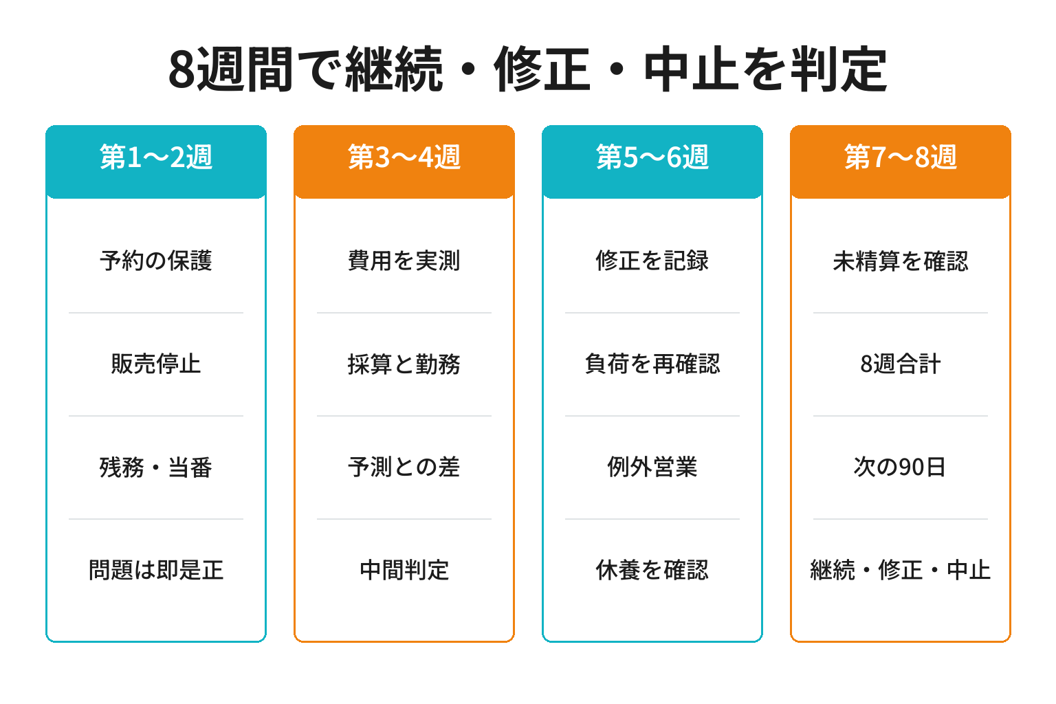 定休日を8週間試行して継続か修正か中止を決める計画