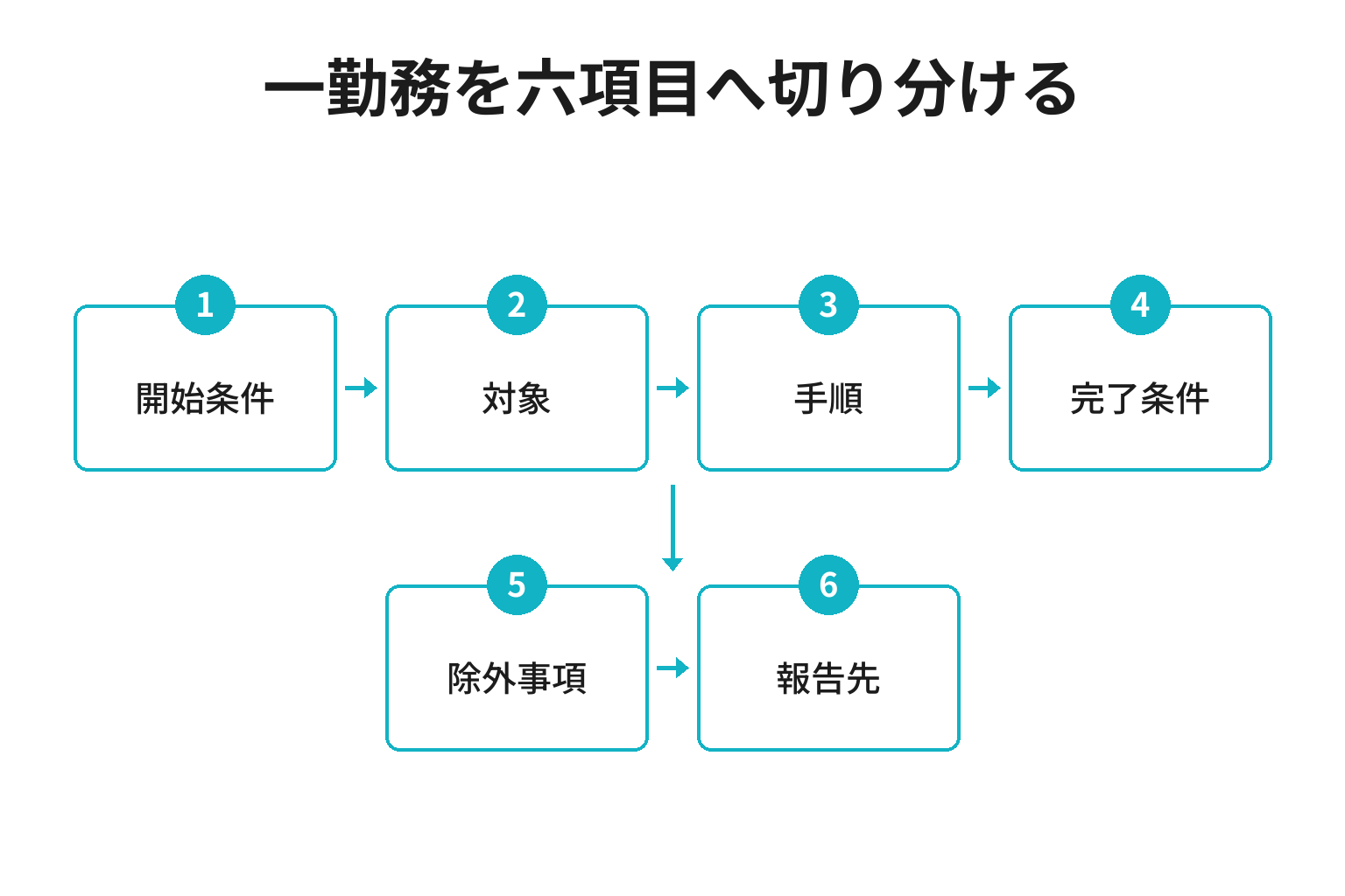 旅館がタイミーで募集する業務を六項目に切り分ける図