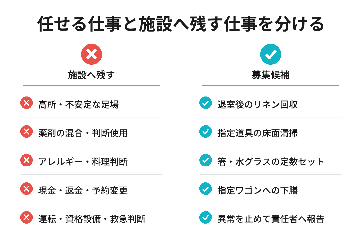 タイミーで募集候補にする旅館業務と任せない業務の比較図