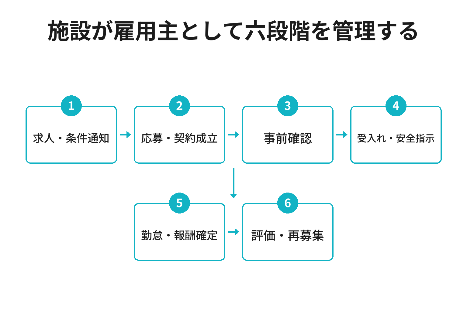 タイミー利用時に旅館が雇用主として担う六段階の図