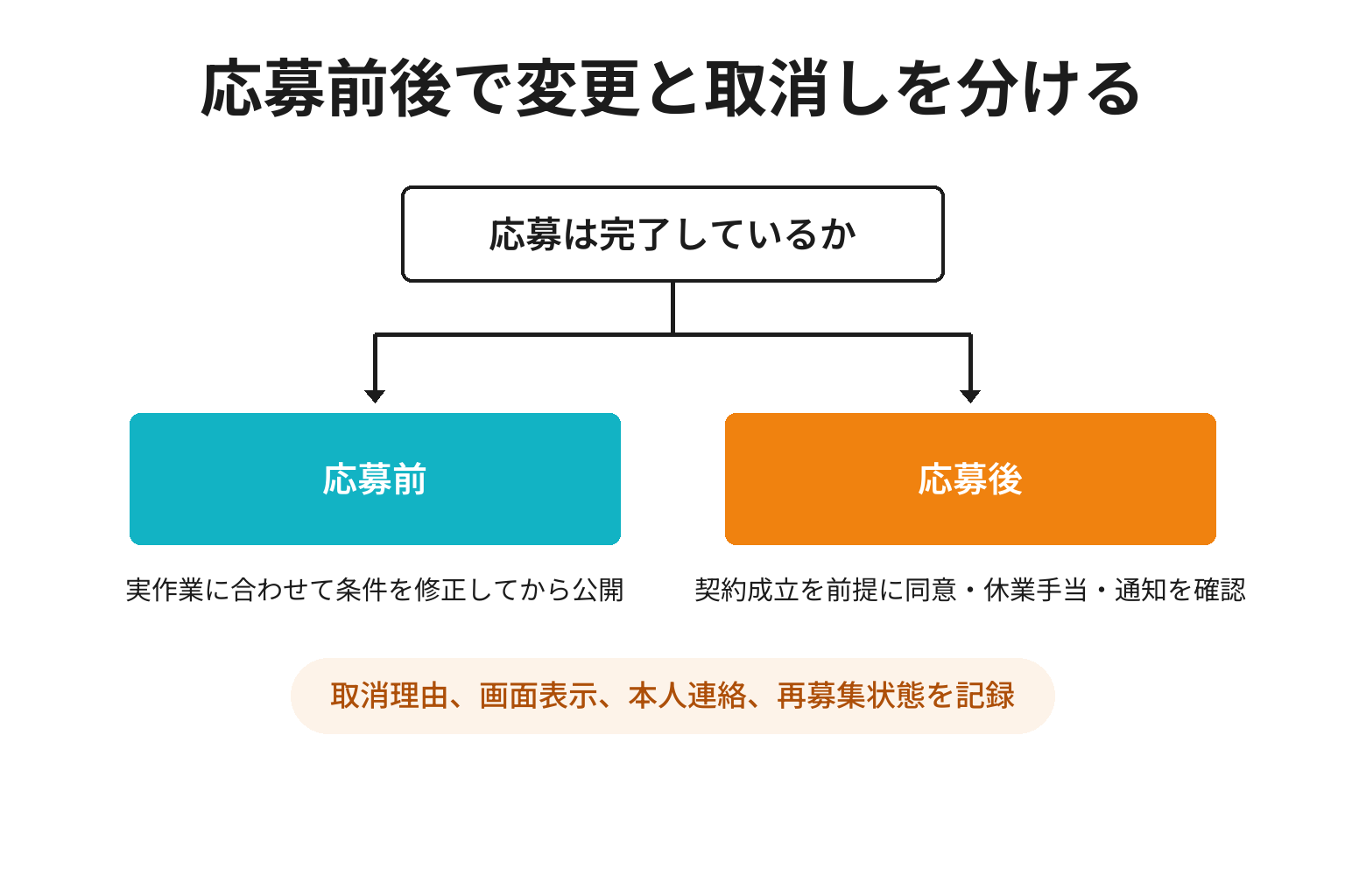 タイミー求人の応募前後で旅館が変更や取消しを判断する図