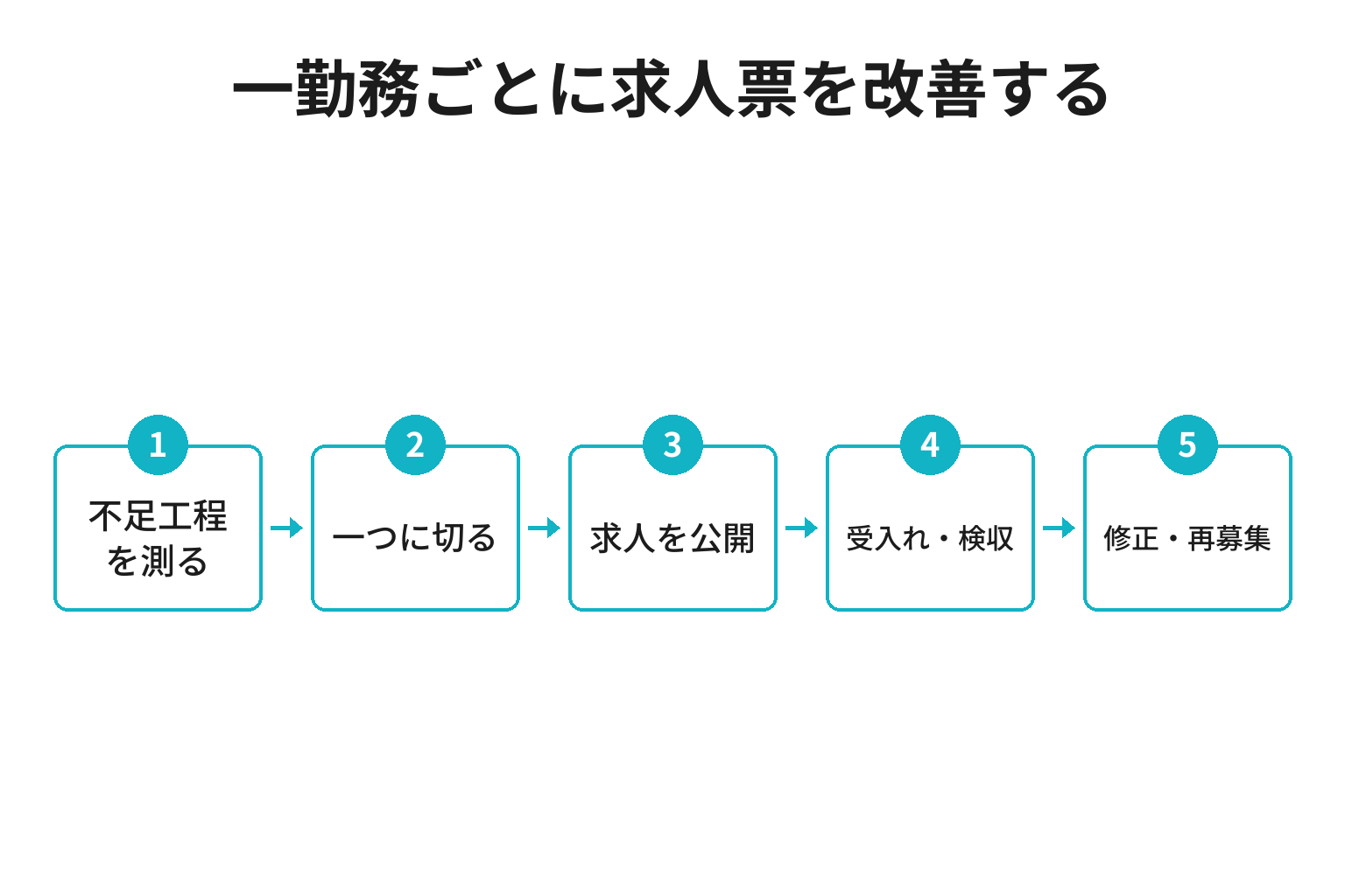 旅館がタイミーの一勤務を改善して再募集する循環図