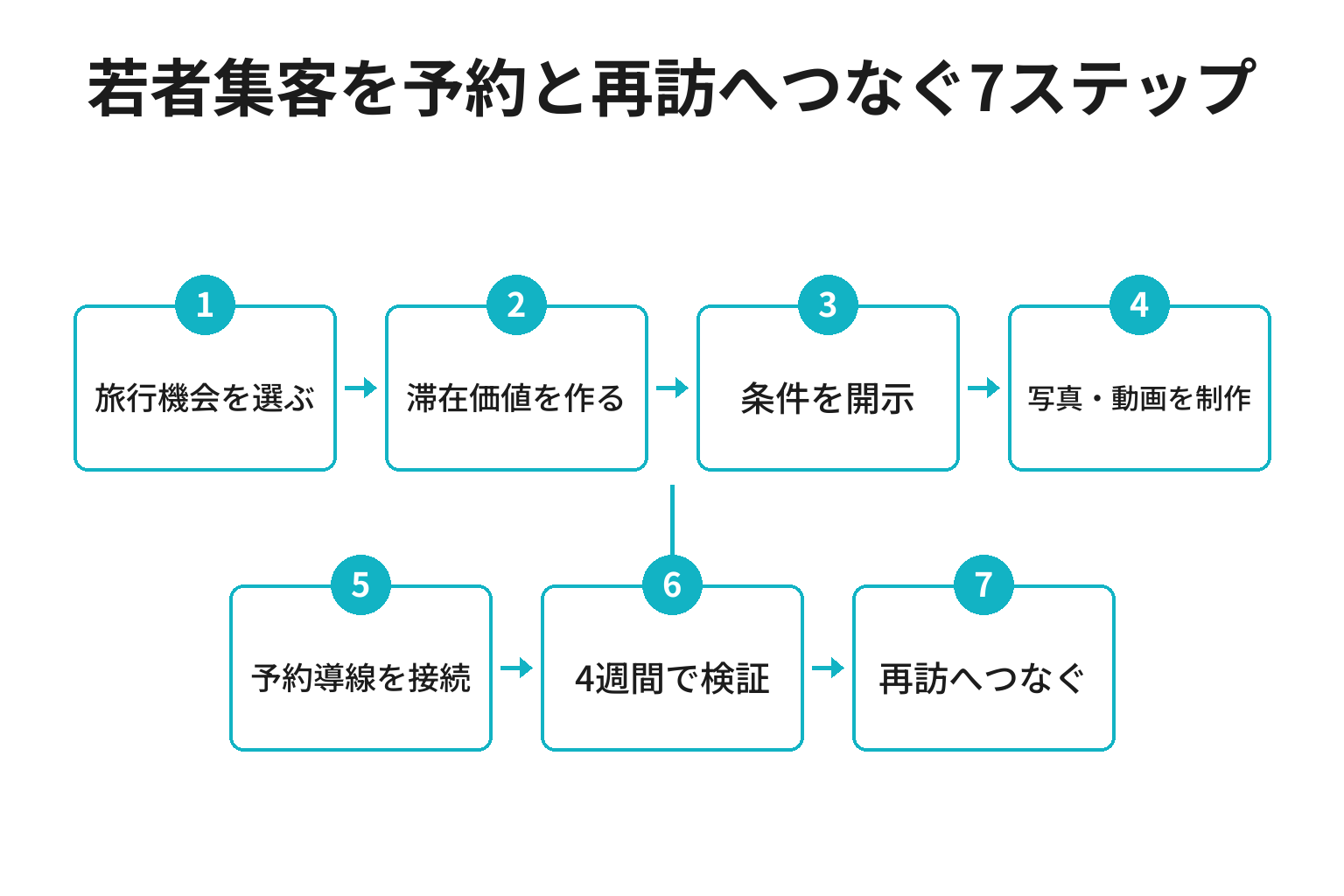 旅館が20代の集客を進める7ステップ