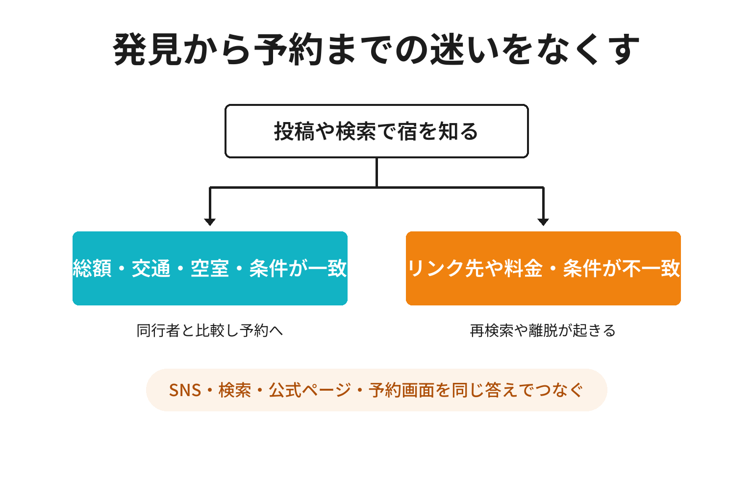 SNSや検索から旅館予約へつなぐ導線