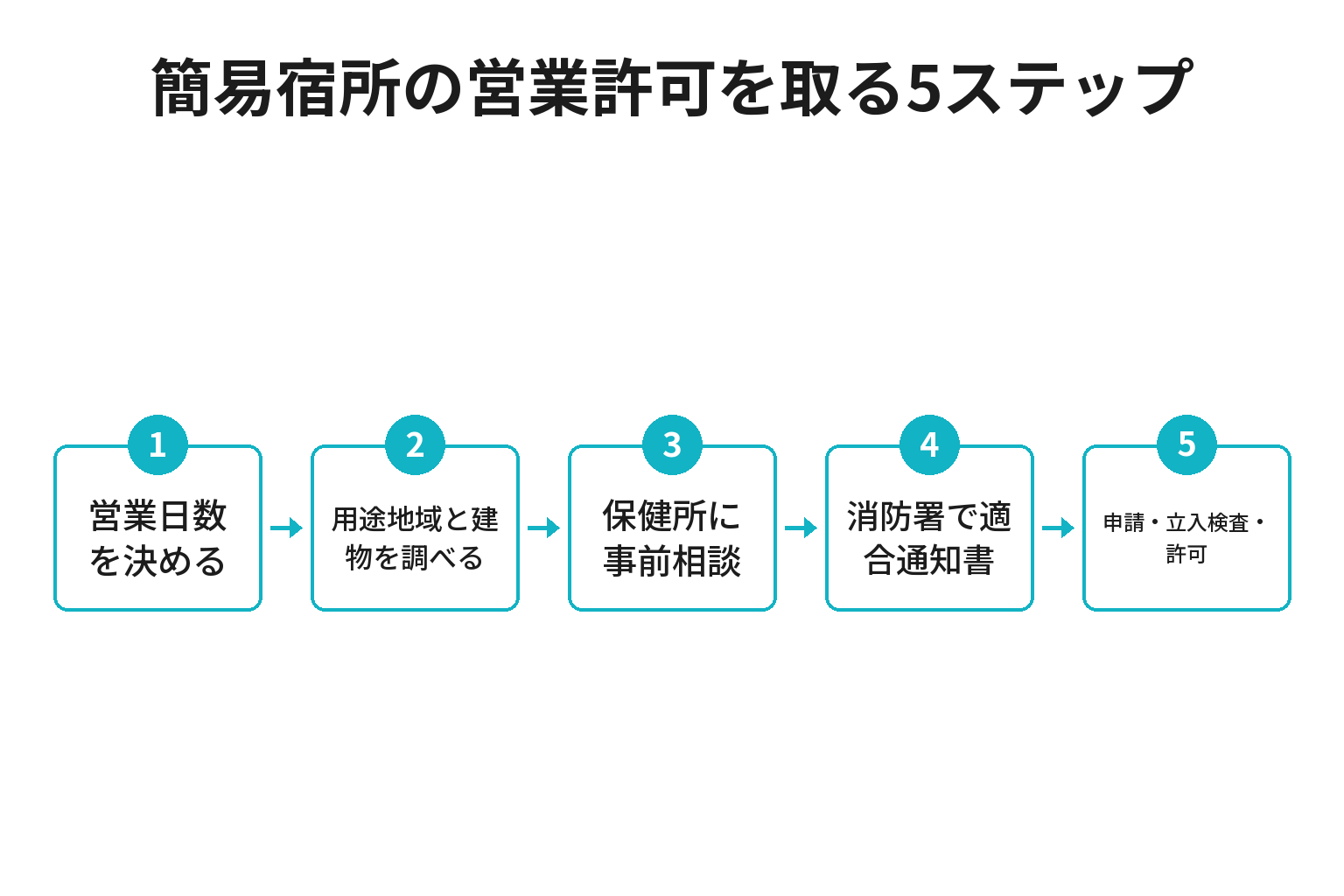 簡易宿所の営業許可を取る5ステップのフロー図