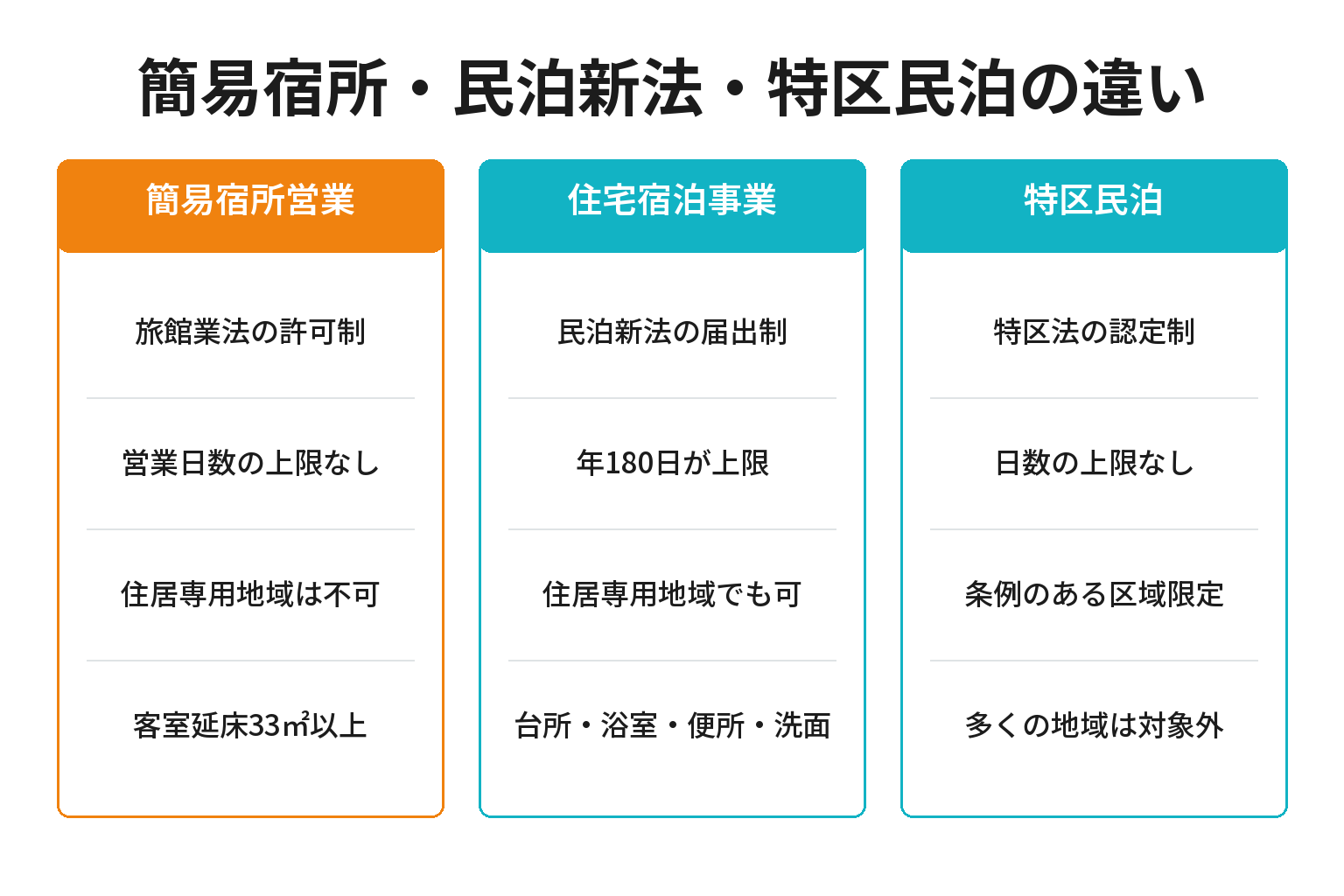 簡易宿所・民泊新法・特区民泊の3制度を比較した図解