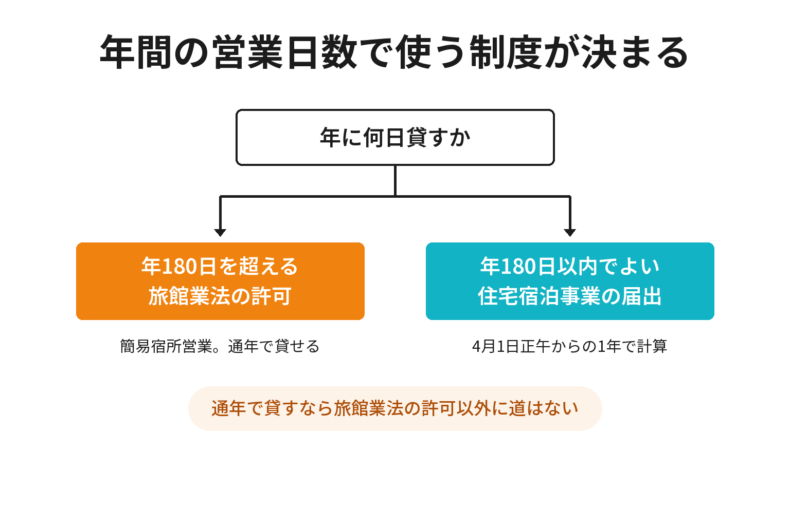 営業日数から簡易宿所と民泊届出を選ぶ分岐図