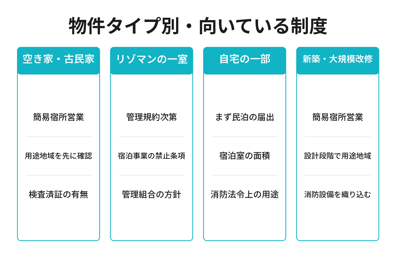 物件タイプ別に向いている宿泊制度を整理した図解