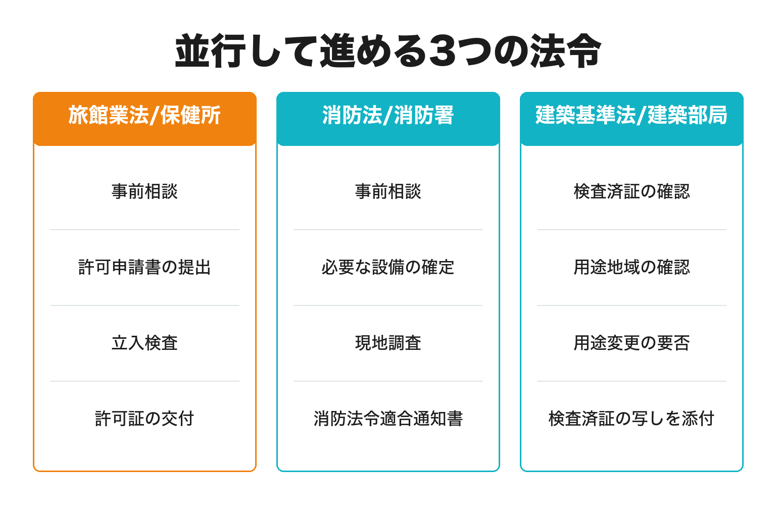 旅館業許可に関わる保健所・消防・建築の3法令を整理した図解