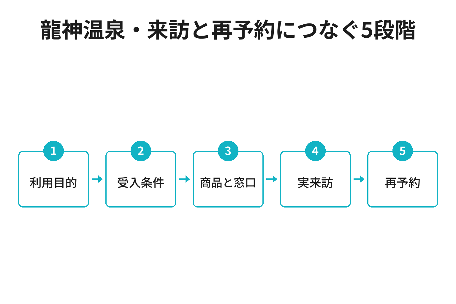 龍神温泉・来訪と再予約につなぐ5段階