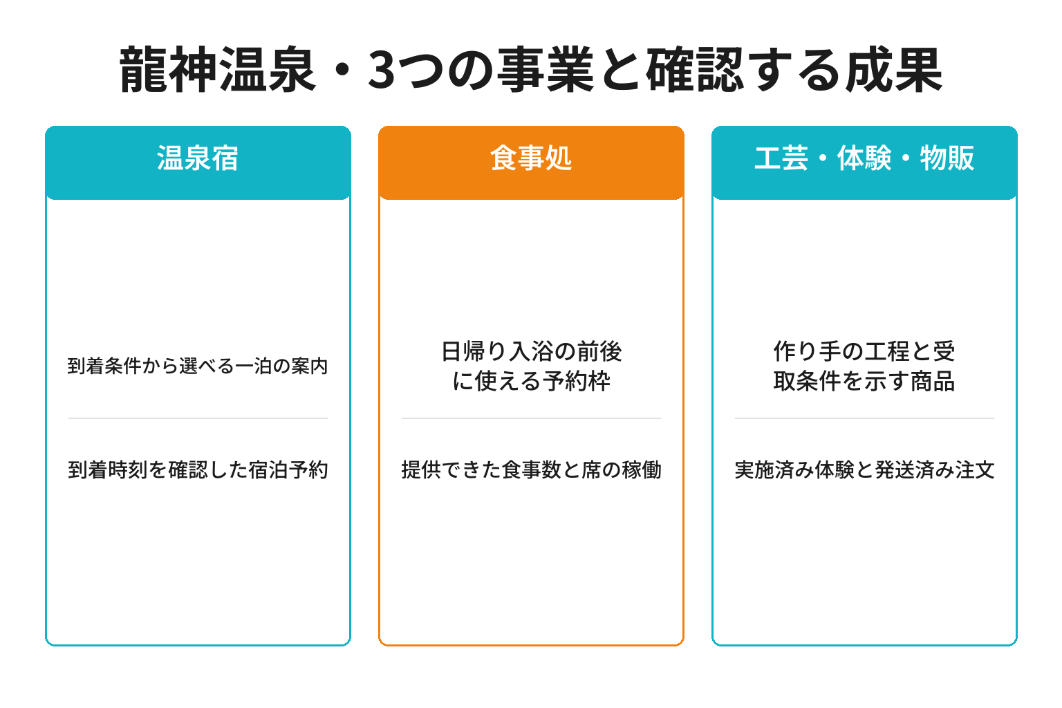 龍神温泉・3つの事業と確認する成果