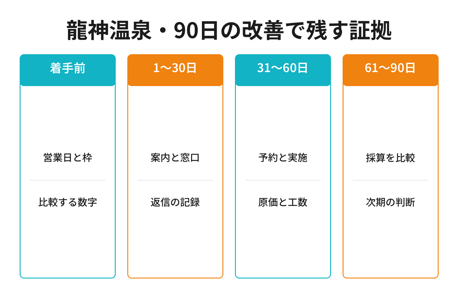 龍神温泉・90日の改善で残す証拠