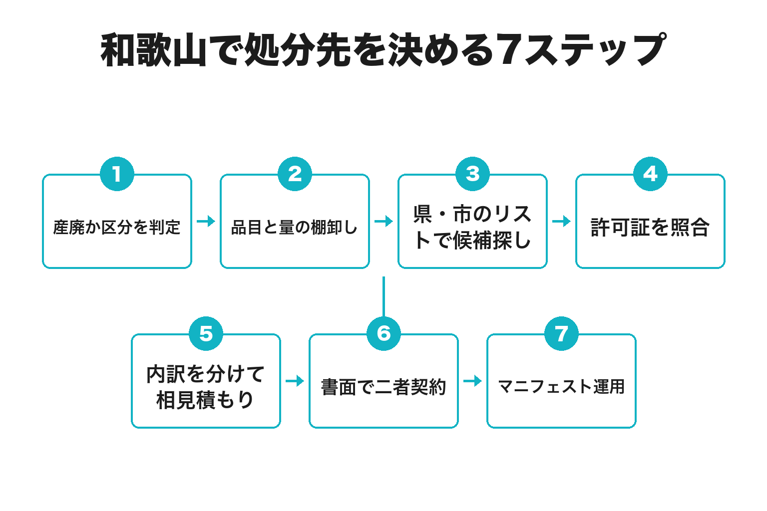 和歌山で産業廃棄物の処分先を決める7ステップのフロー図