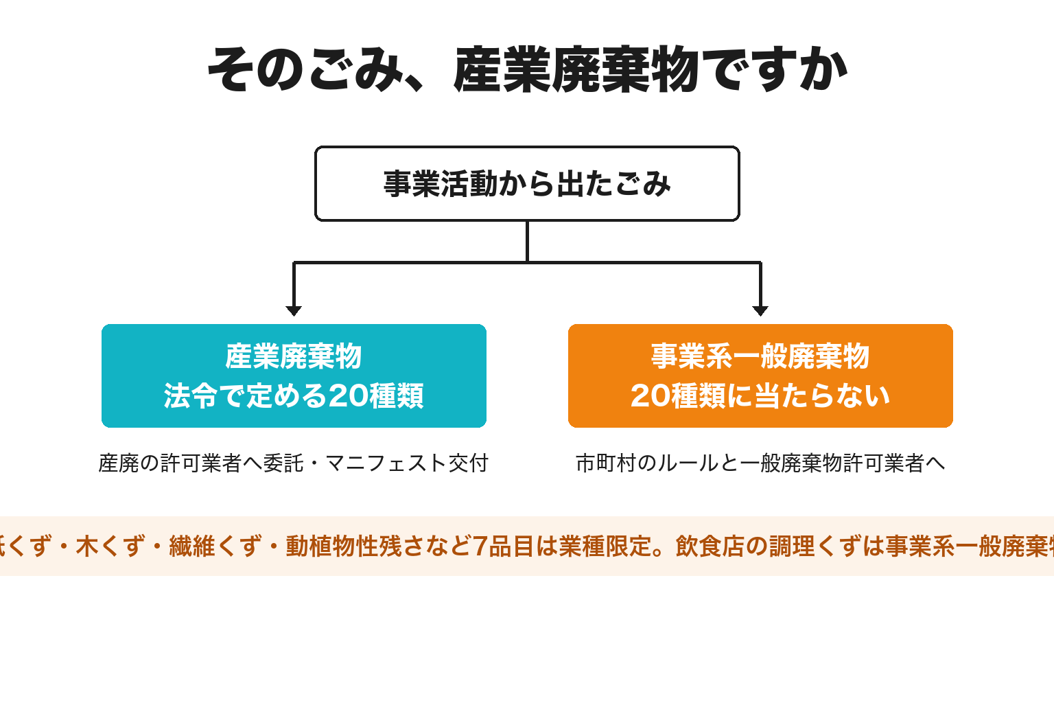 産業廃棄物と事業系一般廃棄物の違いを2分岐で示した図解
