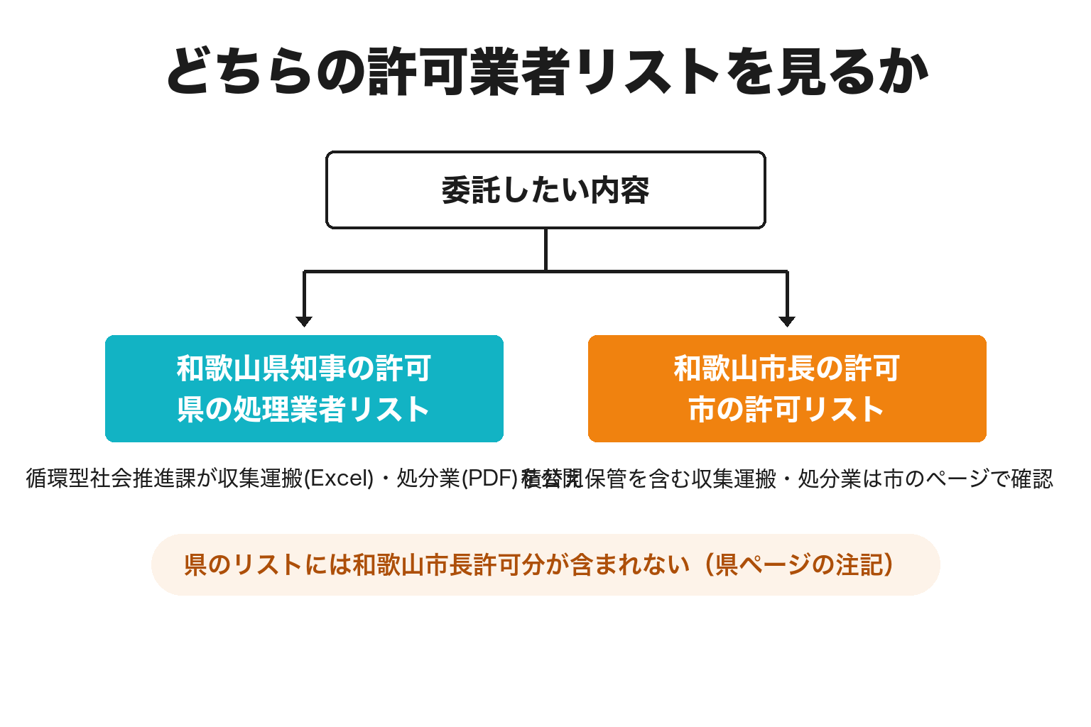 和歌山県と和歌山市の産廃許可業者リストの使い分けを示した図解