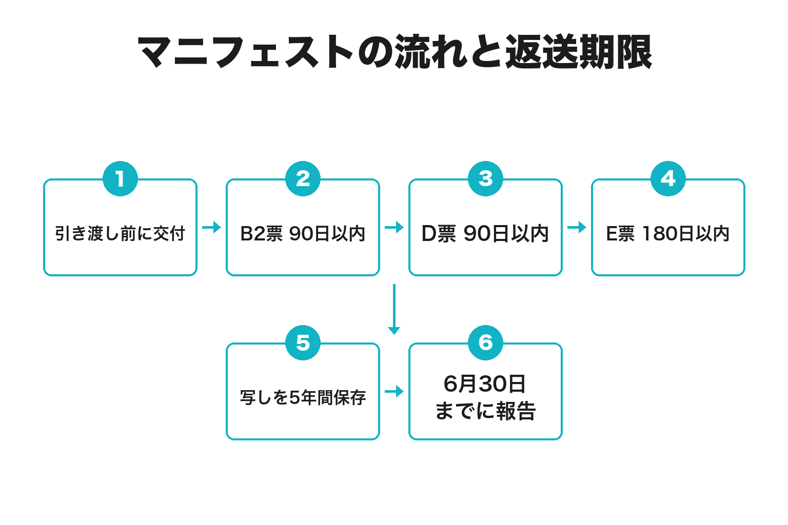 産業廃棄物マニフェストの流れと返送期限を示した図解
