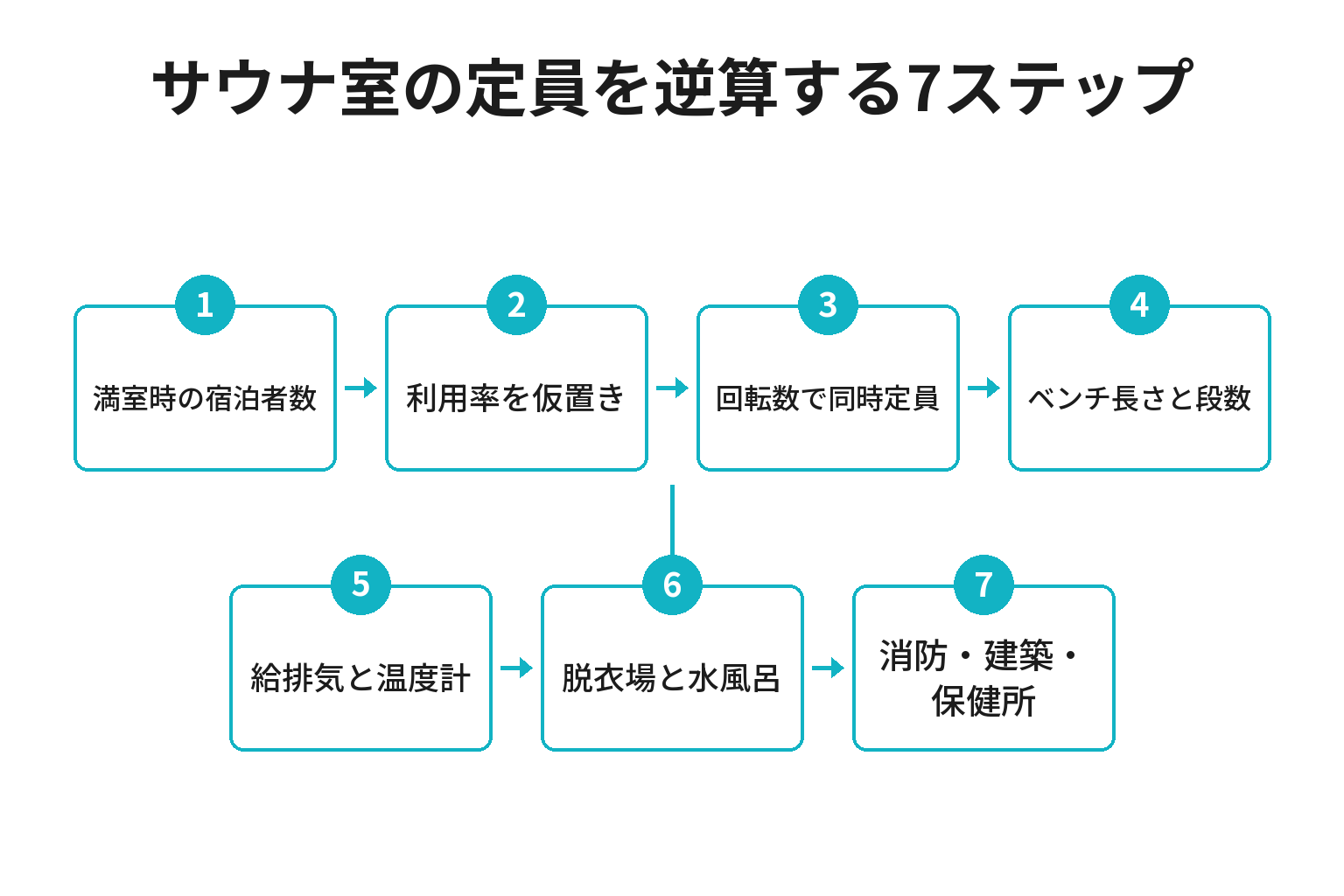 サウナ室の定員を客室数と稼働率から逆算する7ステップのフロー図