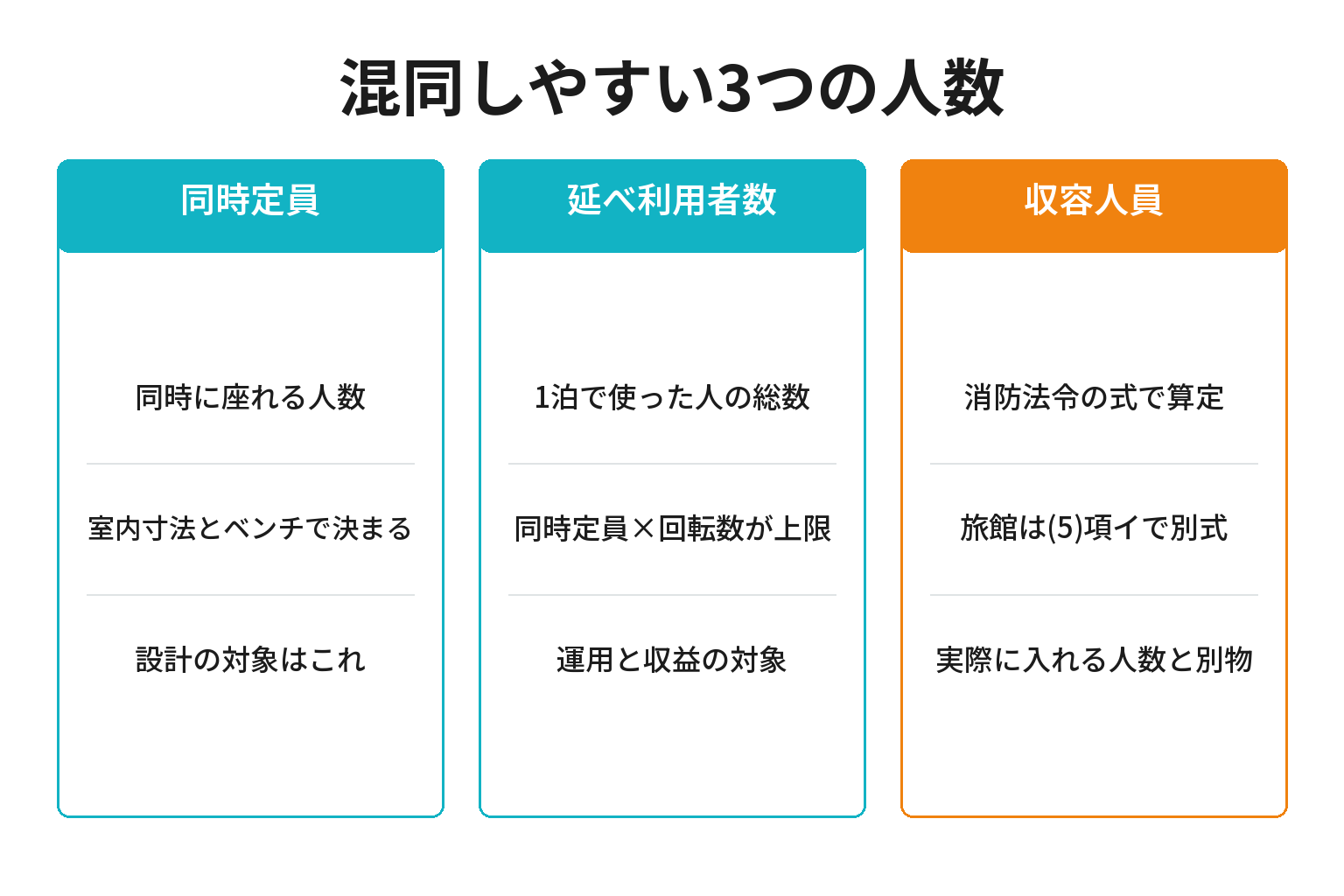 サウナ室の同時定員・延べ利用者数・収容人員の違いを整理した図解