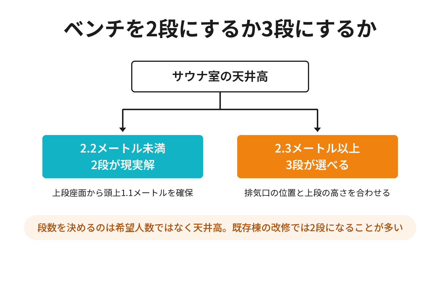 サウナ室のベンチを2段にするか3段にするかの判断を示した図解
