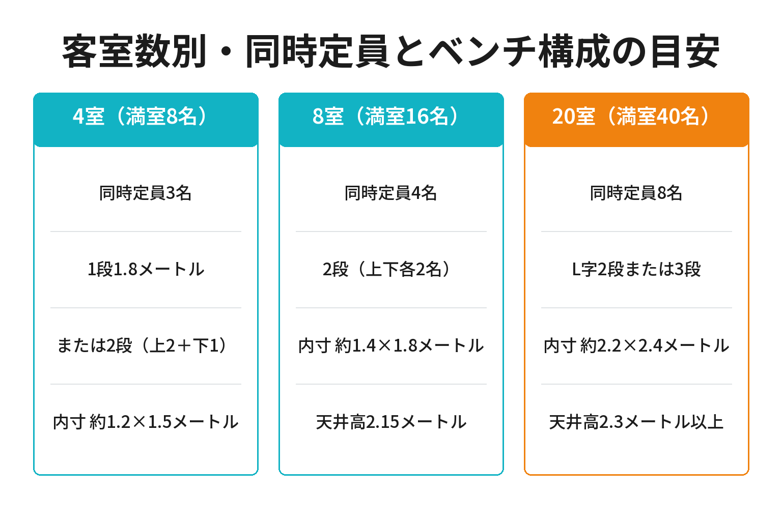 客室数別のサウナ室の定員とベンチ構成の目安を示した図解