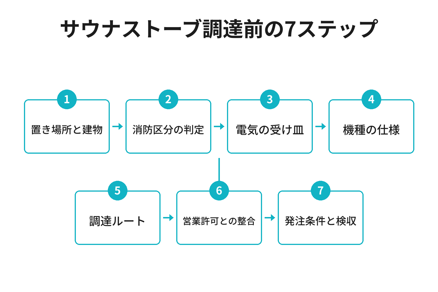 宿のサウナストーブ調達前に確認する7ステップのフロー図