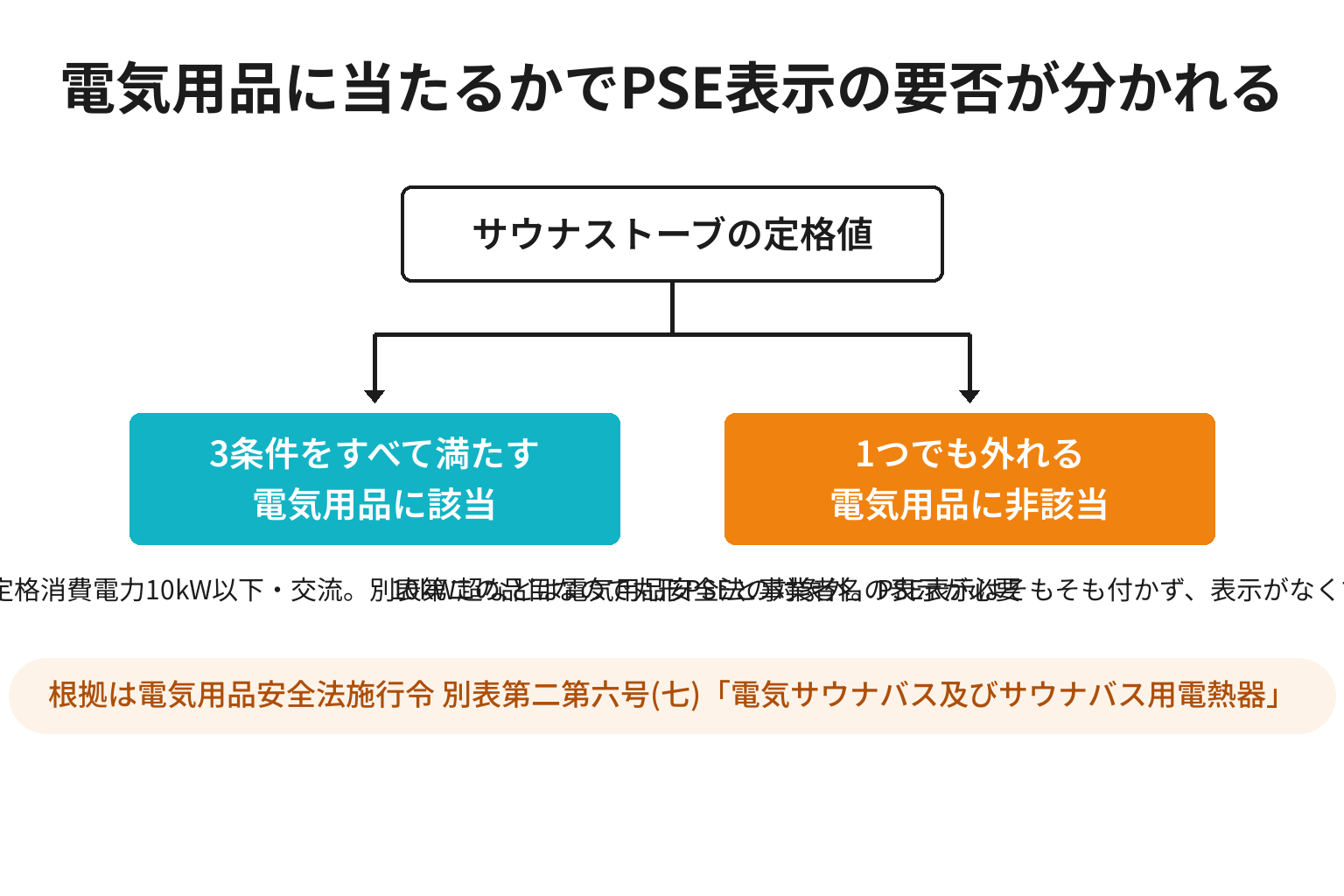 定格消費電力10kWでサウナストーブのPSE表示の要否が分かれる図解
