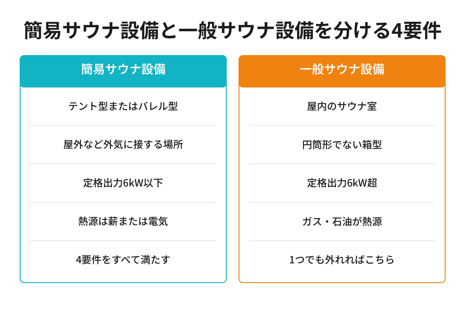 簡易サウナ設備と一般サウナ設備を分ける4要件を対比した図解
