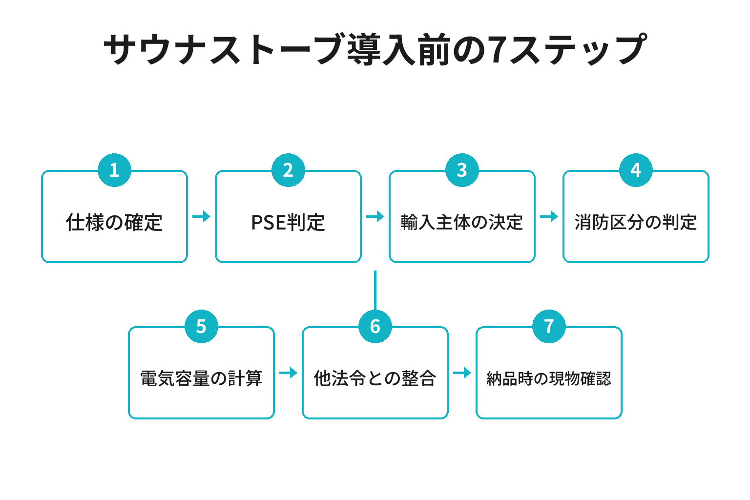 宿のサウナストーブ導入前に確認する7ステップのフロー図