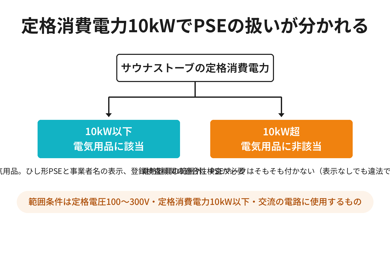 定格消費電力10kWでサウナストーブのPSE適用が分かれることを示した図解
